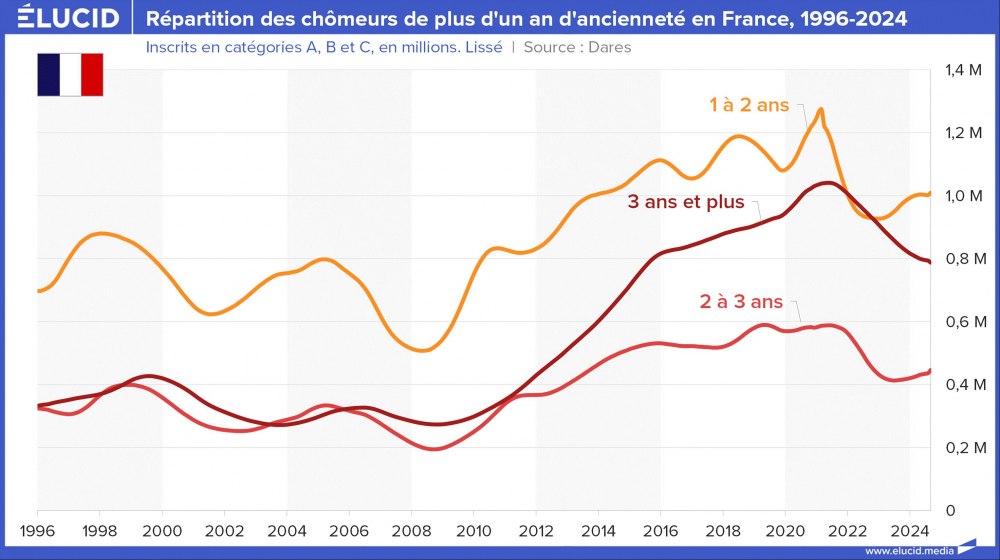 Répartition des chômeurs de plus d'un an d'ancienneté en France, 1996-2024