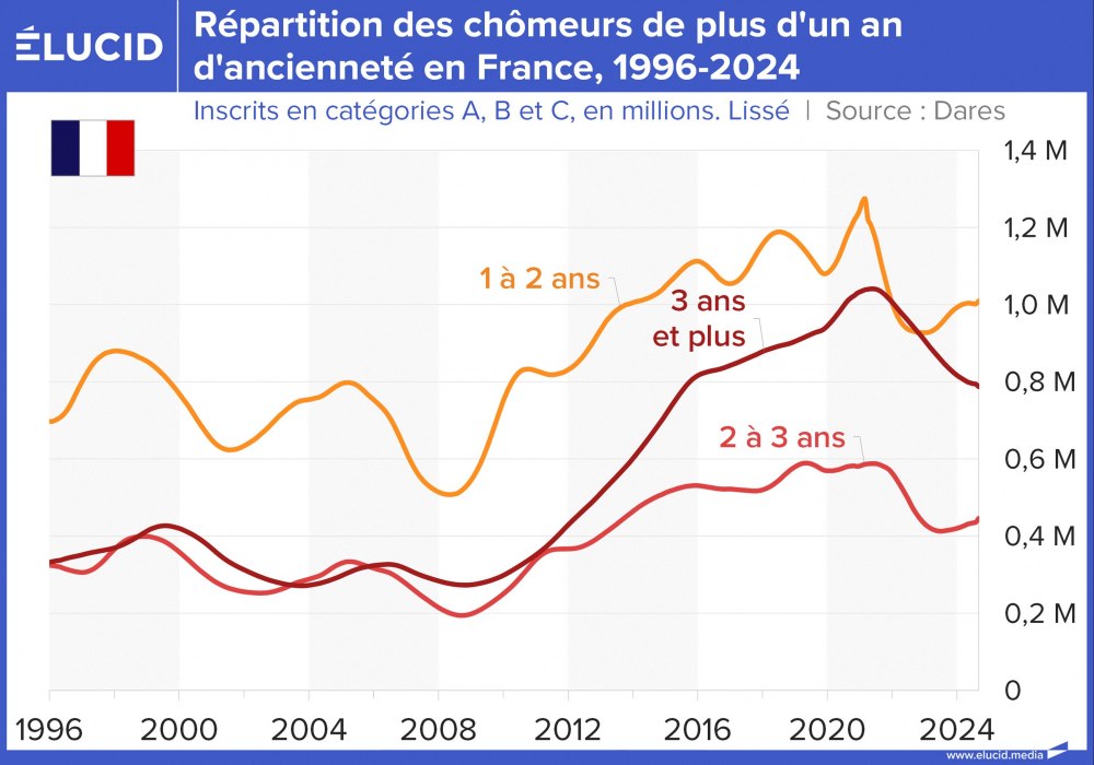 Répartition des chômeurs de plus d'un an d'ancienneté en France, 1996-2024