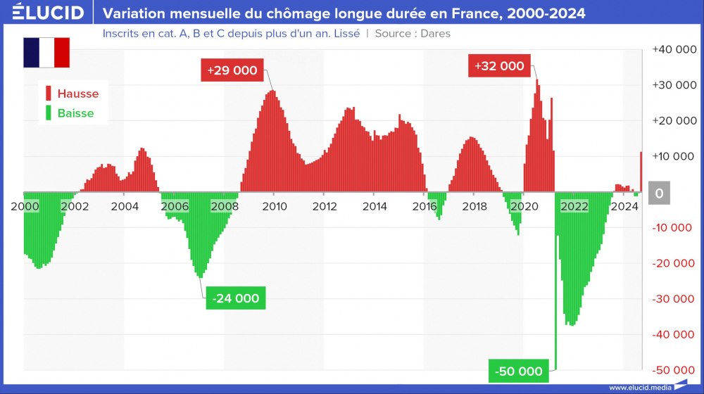 Variation mensuelle du chômage longue durée en France, 2000-2024