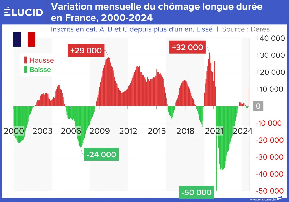 Variation mensuelle du chômage longue durée en France, 2000-2024