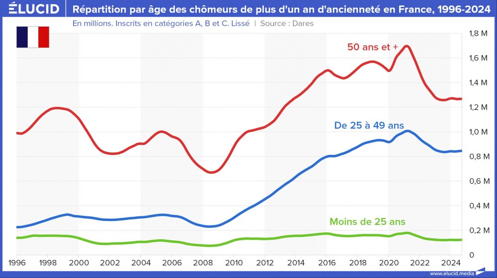 Répartition par âge des chômeurs de plus d'un an d'ancienneté en France, 1996-2024