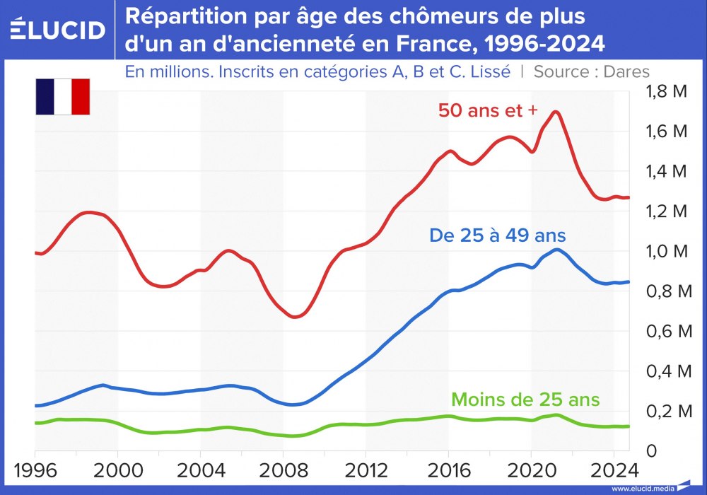 Répartition par âge des chômeurs de plus d'un an d'ancienneté en France, 1996-2024
