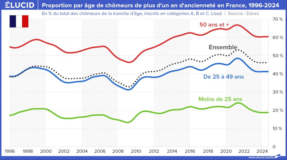Proportion par âge de chômeurs de plus d'un an d'ancienneté en France, 1996-2024