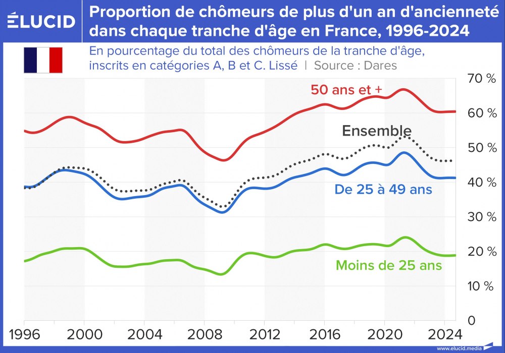 Proportion par âge de chômeurs de plus d'un an d'ancienneté en France, 1996-2024