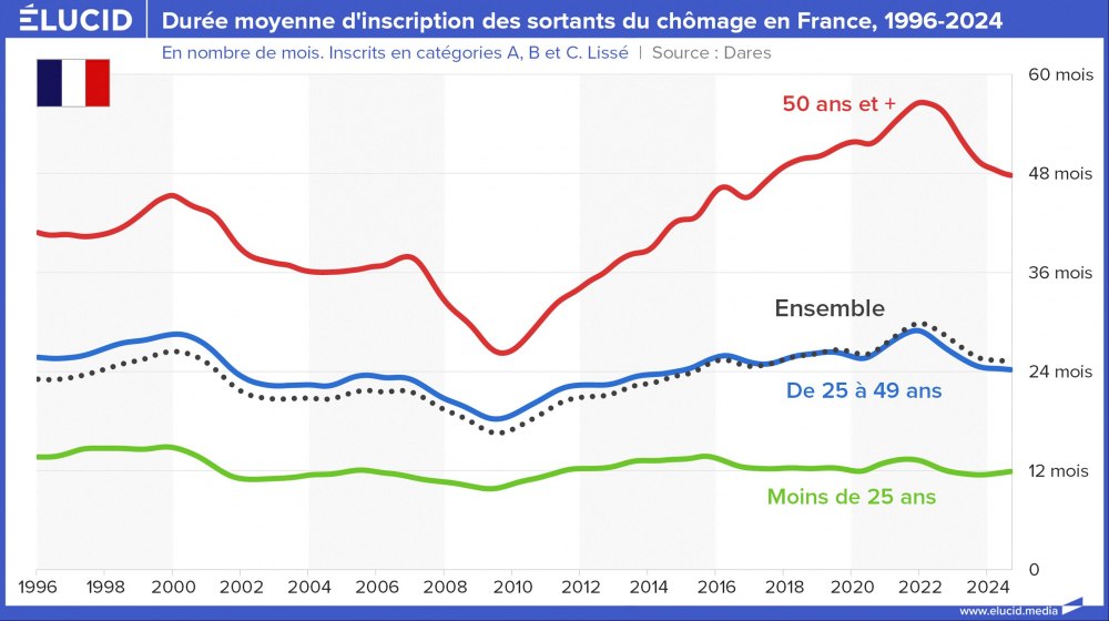 Durée moyenne d'inscription des sortants du chômage en France, 1996-2024