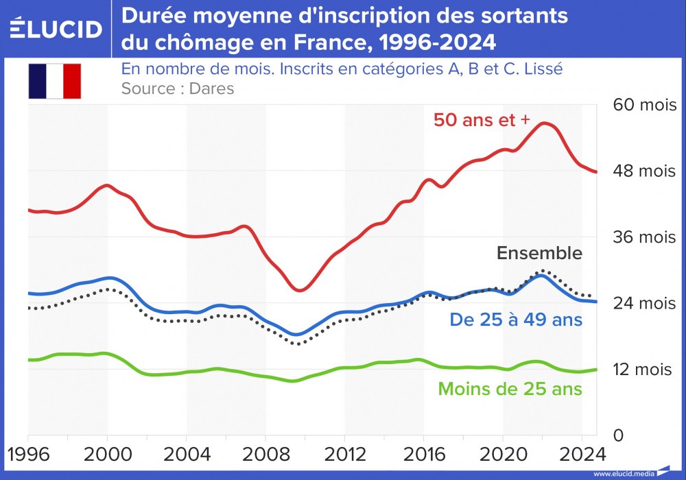 Durée moyenne d'inscription des sortants du chômage en France, 1996-2024