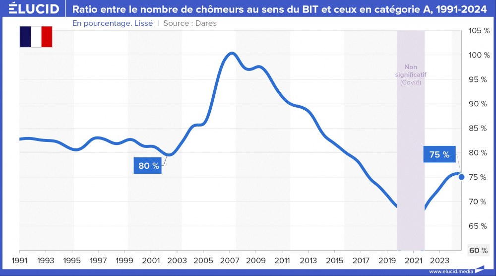 Ratio entre le nombre de chômeurs au sens du BIT et ceux en catégorie A, 1991-2024