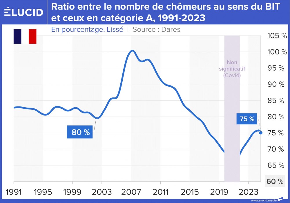Ratio entre le nombre de chômeurs au sens du BIT et ceux en catégorie A, 1991-2024