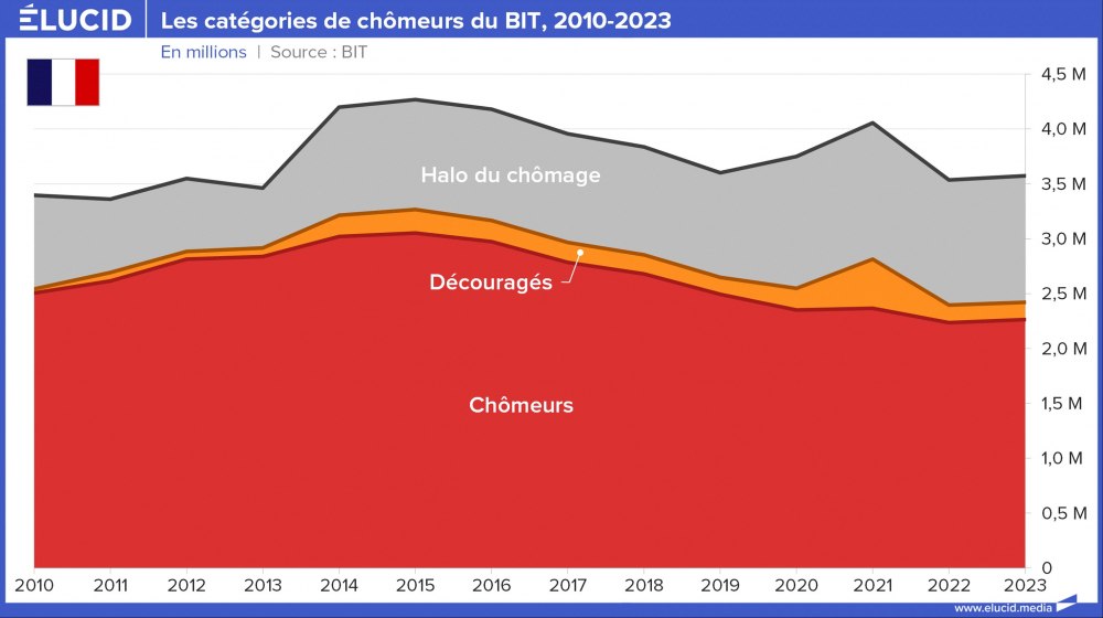 Les catégories de chômeurs du BIT, 2010-2023