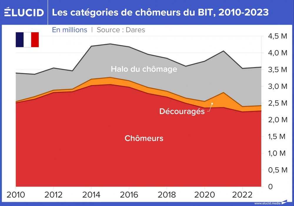 Les catégories de chômeurs du BIT, 2010-2023
