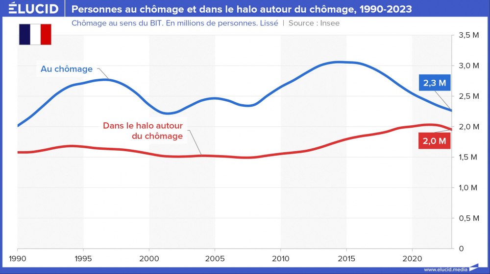 Personnes au chômage et dans le halo autour du chômage, 1990-2023