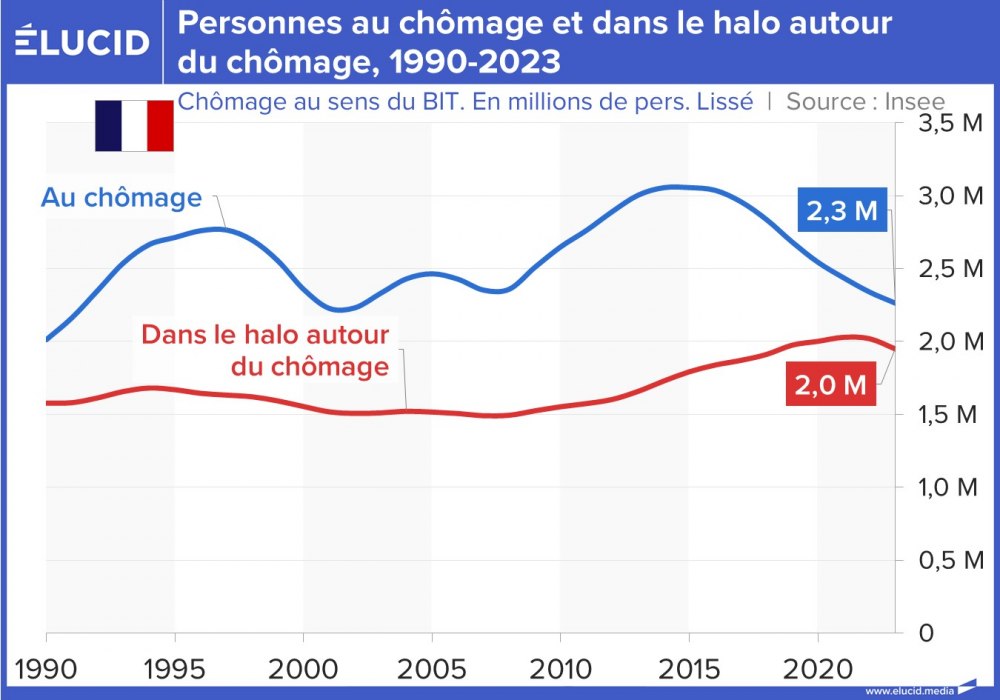 Personnes au chômage et dans le halo autour du chômage, 1990-2023