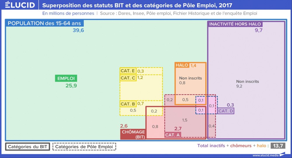 Superposition des statuts BIT et des catégories de Pôle Emploi, 2017