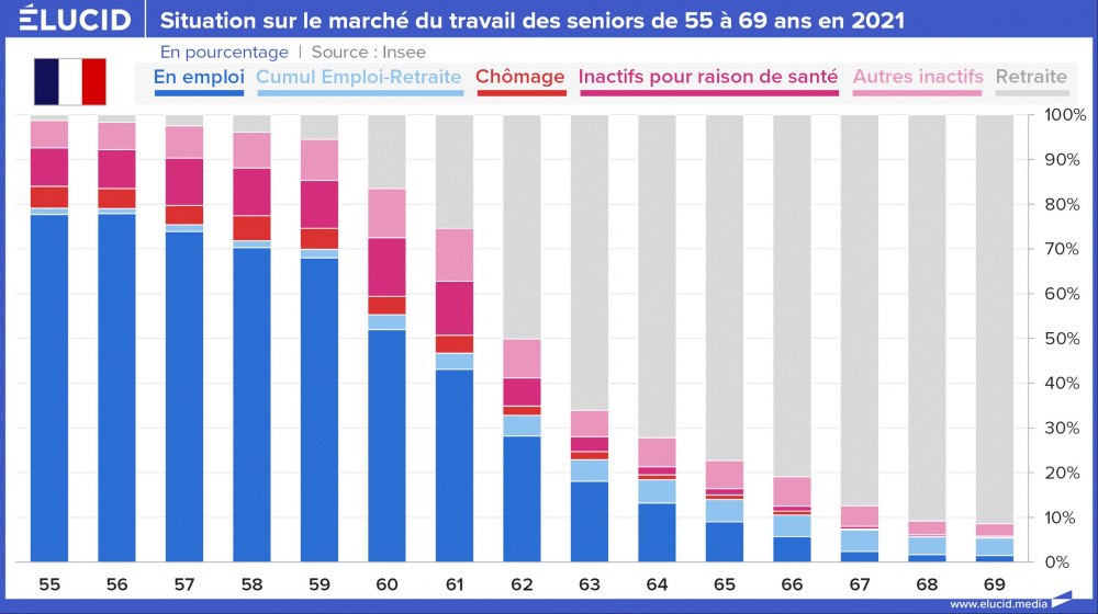Situation sur le marché du travail des seniors de 55 à 69 ans en 2021