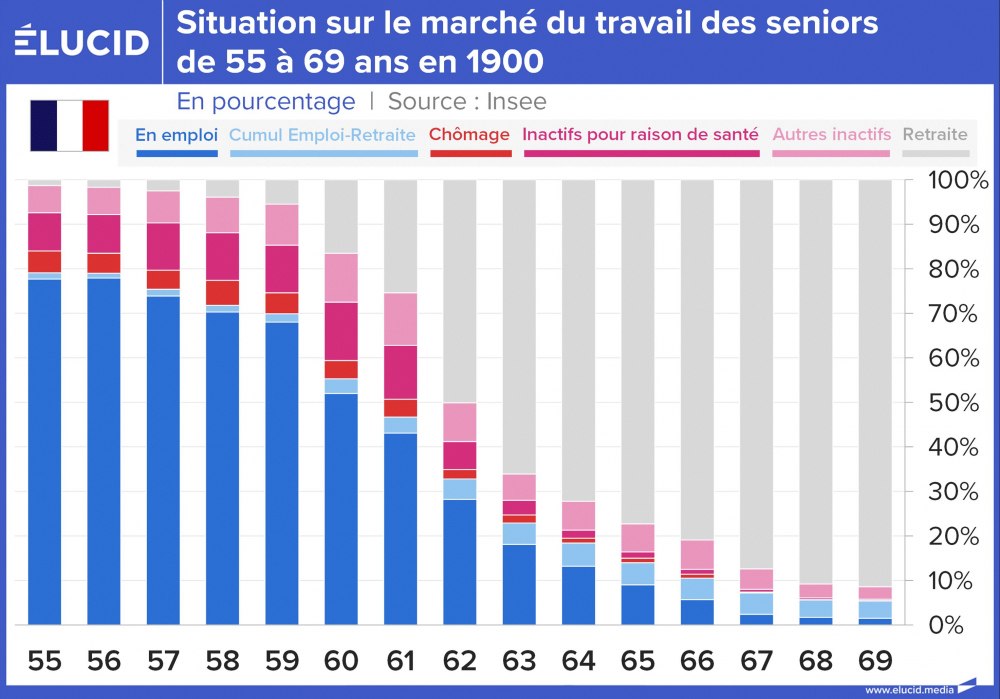 Situation sur le marché du travail des seniors de 55 à 69 ans en 2021