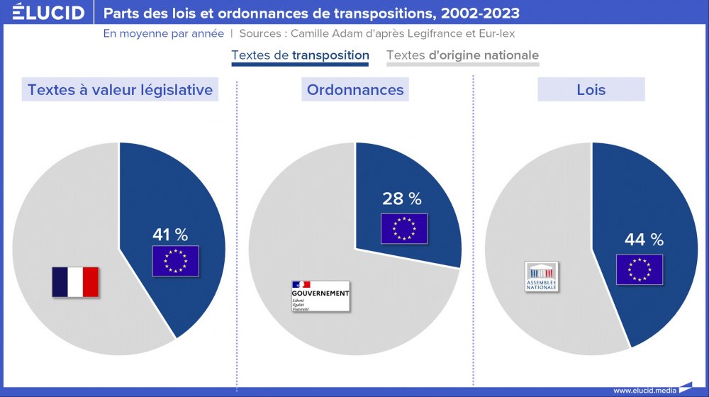 Parts des lois et ordonnances de transpositions, 2002-2023