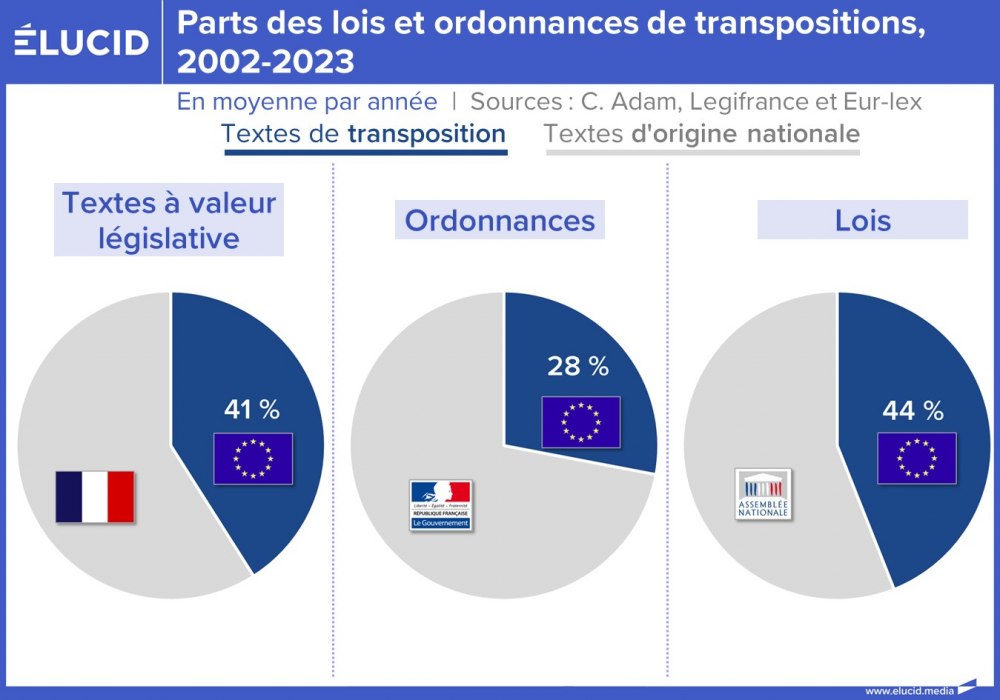 Parts des lois et ordonnances de transpositions, 2002-2023