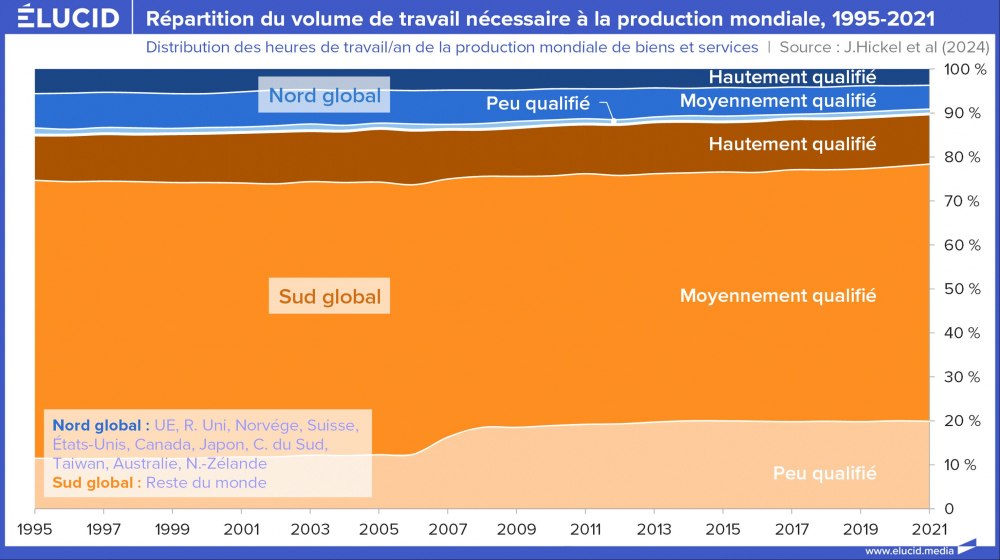 Répartition du volume de travail nécessaire à la production mondiale, 1995-2021