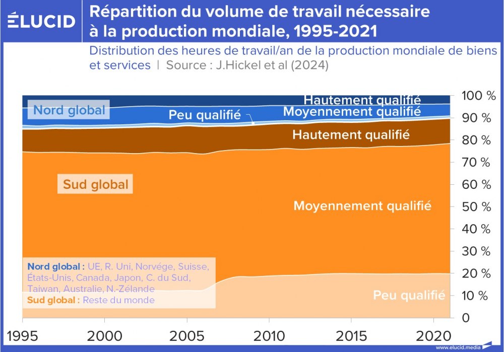 Répartition du volume de travail nécessaire à la production mondiale, 1995-2021