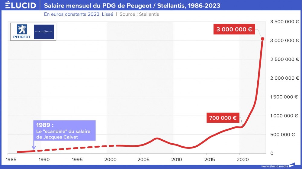 Salaire mensuel du PDG de Peugeot / Stellantis, 1986-2023