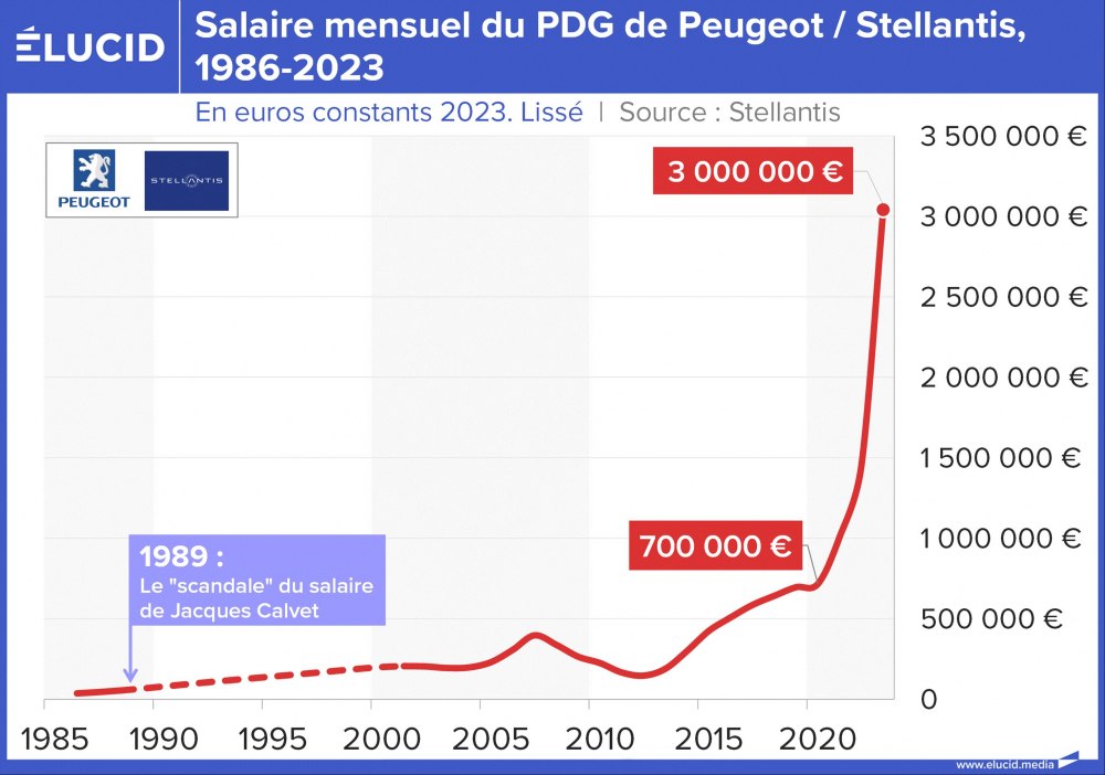 Salaire mensuel du PDG de Peugeot / Stellantis, 1986-2023