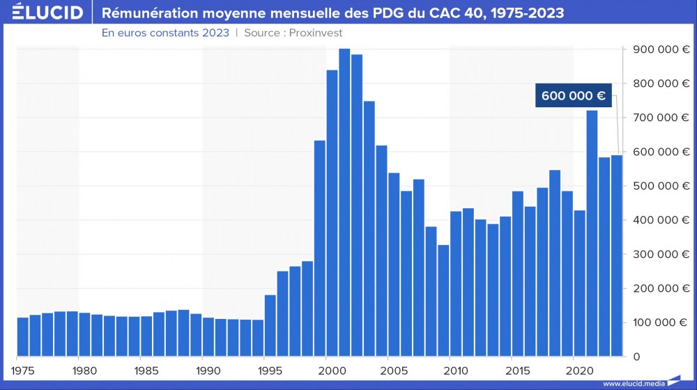 Rémunération moyenne mensuelle des PDG du CAC 40, 1975-2023