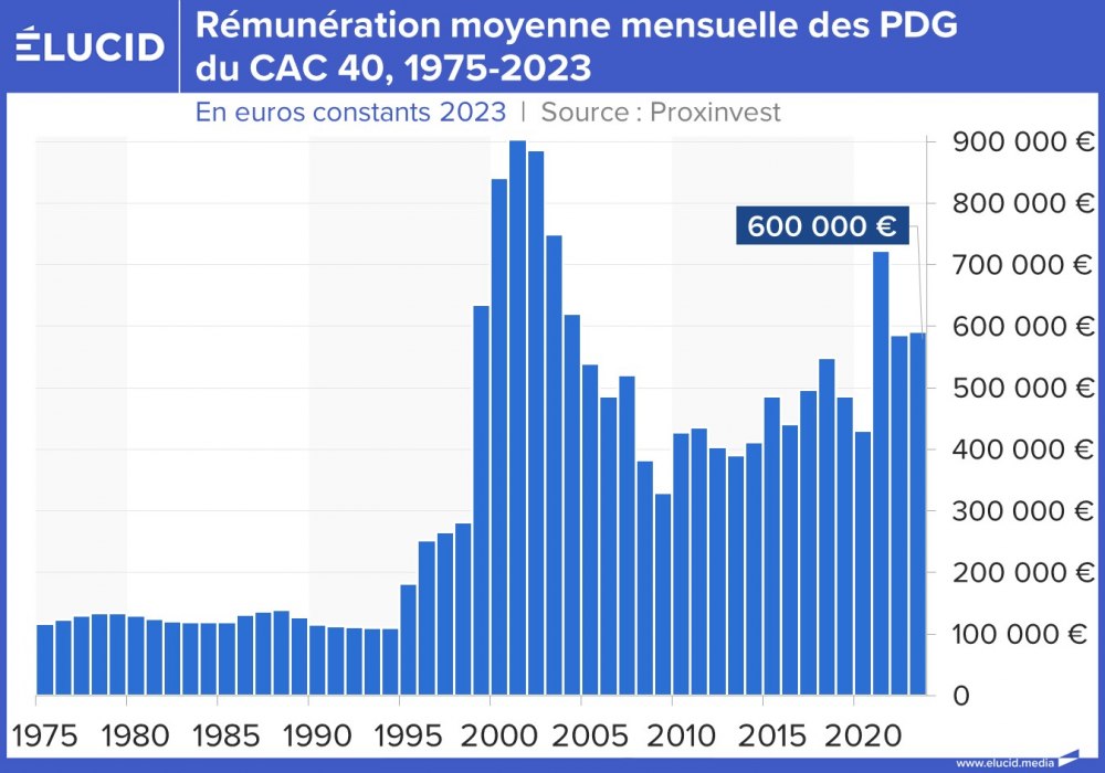 Rémunération moyenne mensuelle des PDG du CAC 40, 1975-2023