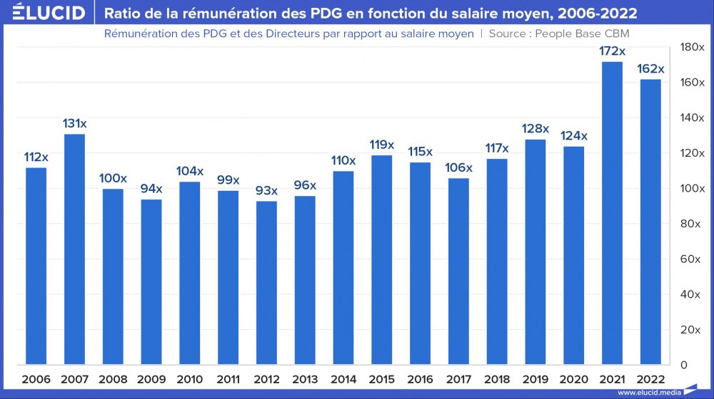 Ratio de la rémunération des PDG en fonction du salaire moyen, 2006-2022