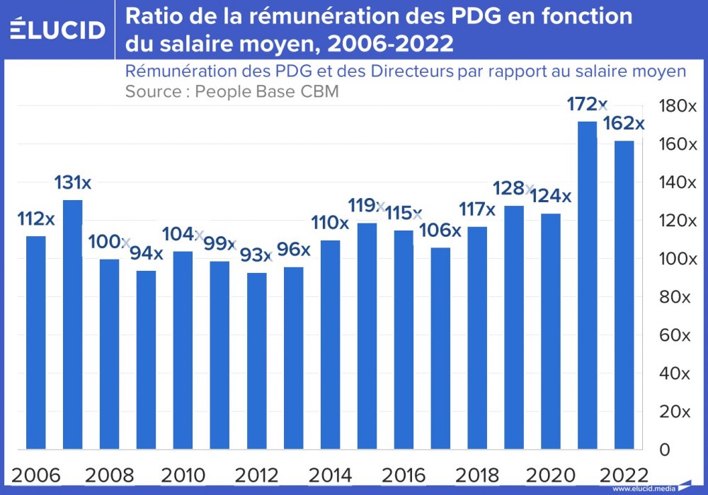 Ratio de la rémunération des PDG en fonction du salaire moyen, 2006-2022