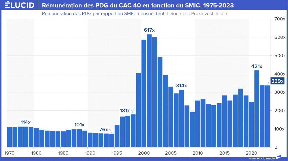 Rémunération des PDG du CAC 40 en fonction du SMIC, 1975-2023