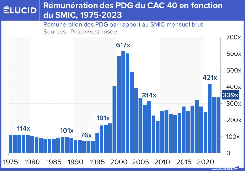 Rémunération des PDG du CAC 40 en fonction du SMIC, 1975-2023