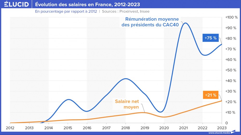 Évolution des salaires en France, 2012-2023