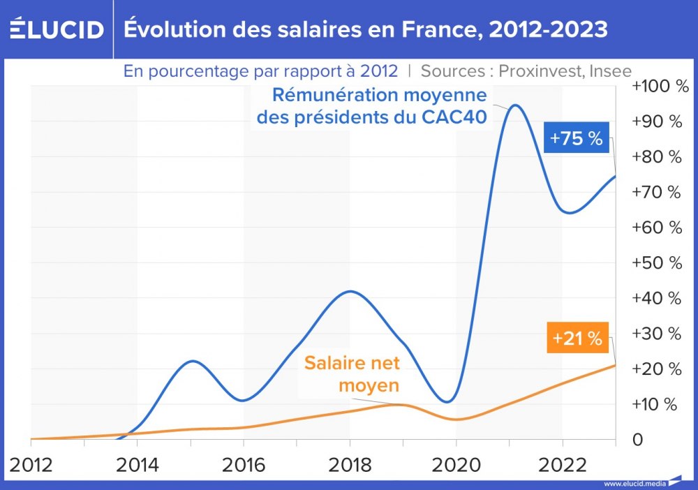 Évolution des salaires en France, 2012-2023