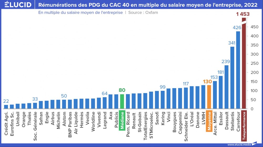 Rémunération des PDG du CAC 40 en multiple du salaire moyen de l'entreprise, 2022