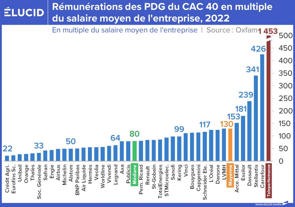 Rémunération des PDG du CAC 40 en multiple du salaire moyen de l'entreprise, 2022