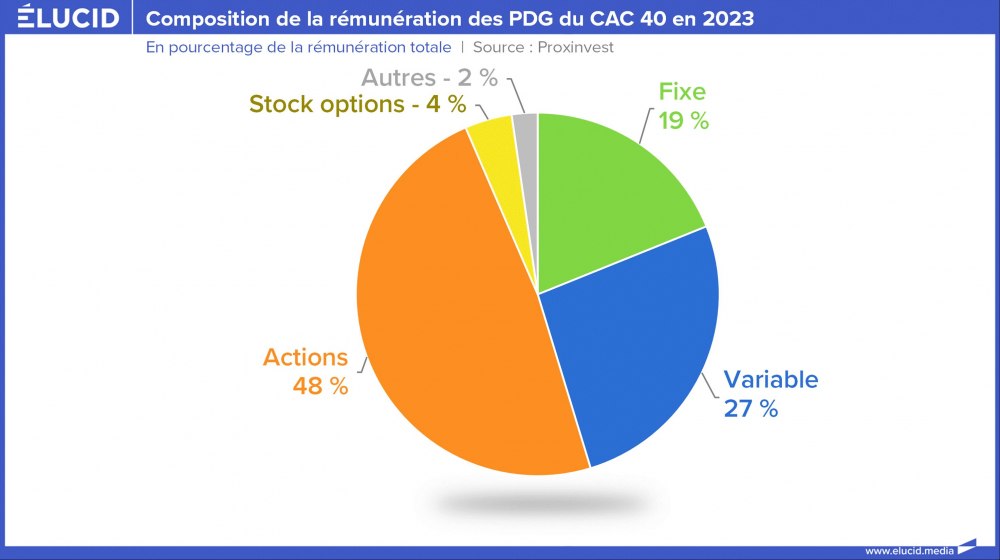 Composition de la rémunération des PDG du CAC 40 en 2023