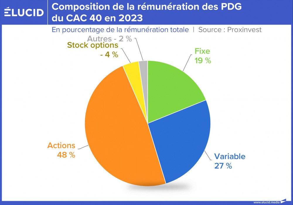 Composition de la rémunération des PDG du CAC 40 en 2023