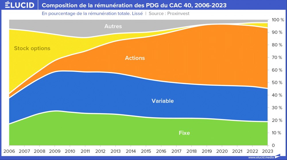 Composition de la rémunération des PDG du CAC 40, 2006-2023