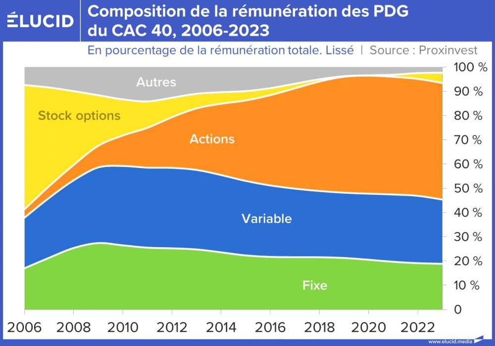 Composition de la rémunération des PDG du CAC 40, 2006-2023