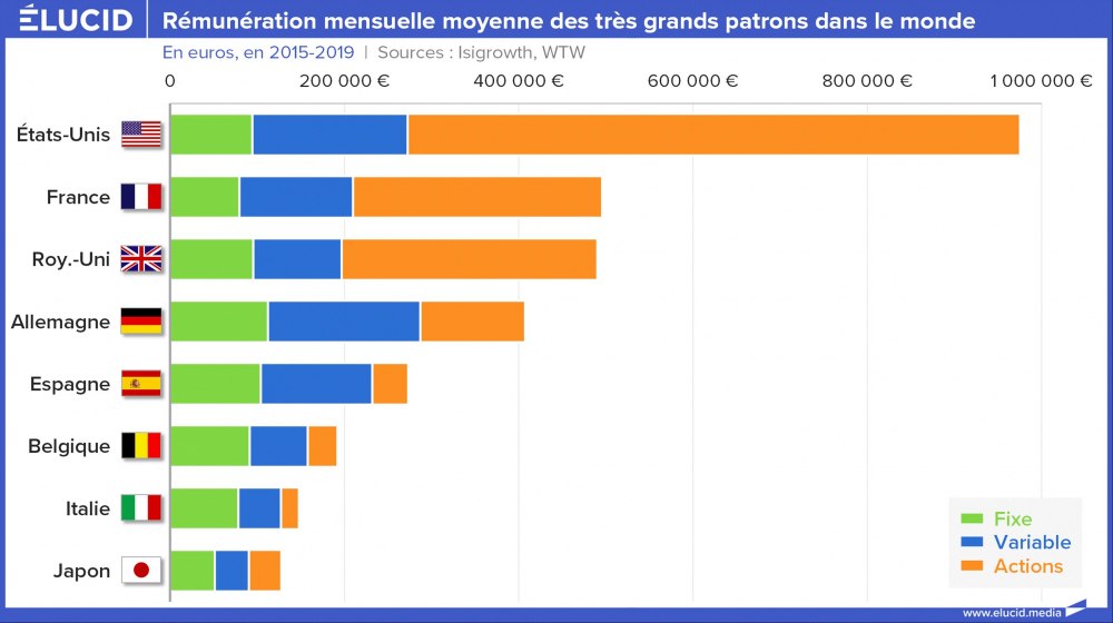 Rémunération mensuelle moyenne des très grands patrons dans le monde