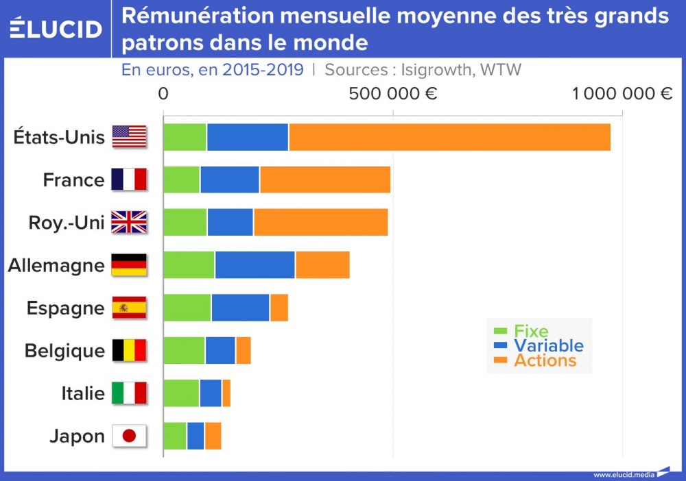 Rémunération mensuelle moyenne des très grands patrons dans le monde
