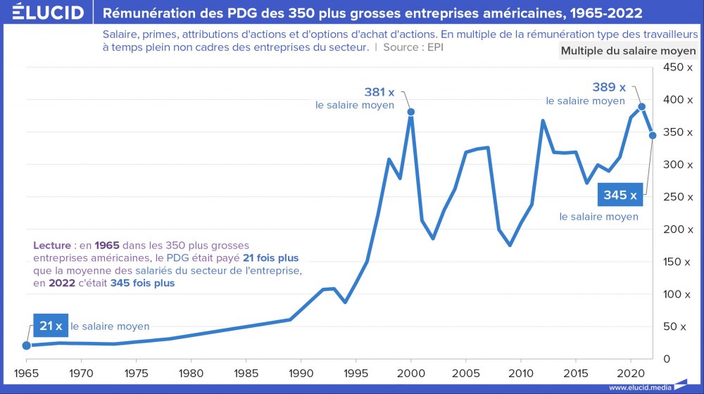 Rémunération des PDG des 350 plus grosses entreprises américaines, 1965-2022