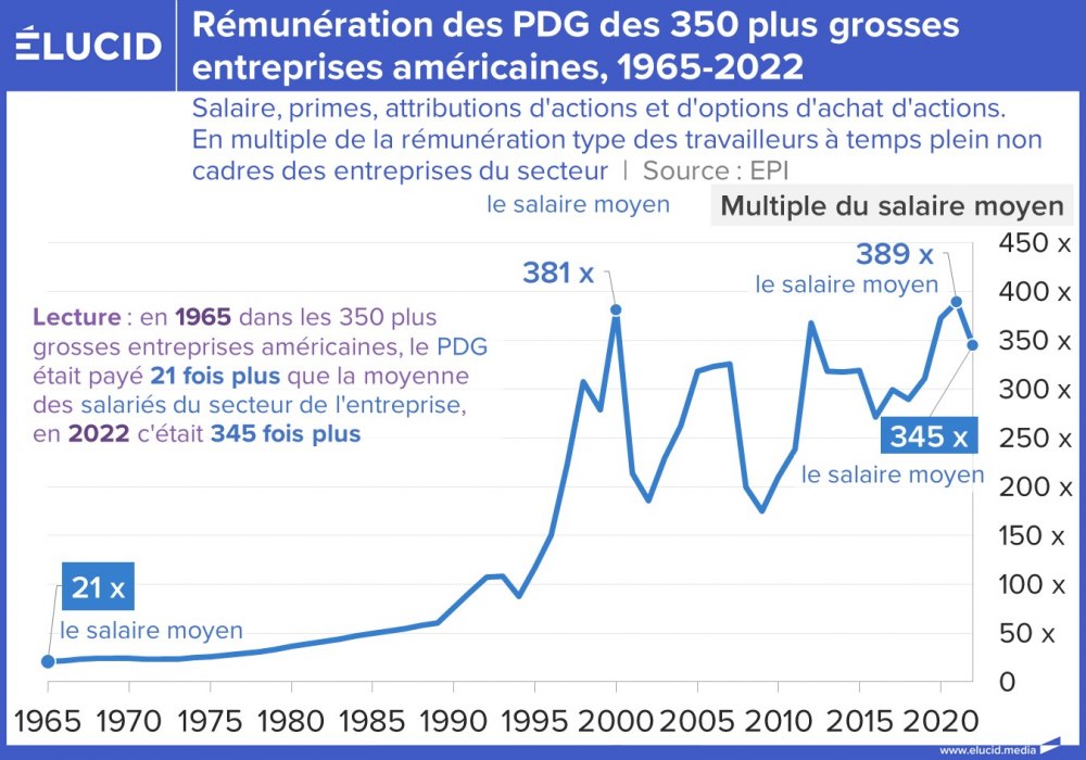 Rémunération des PDG des 350 plus grosses entreprises américaines, 1965-2022