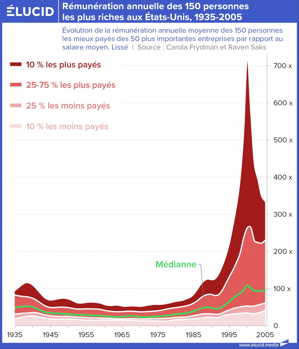 Rémunération annuelle des 150 personnes les plus riches aux États-Unis, 1935-2005
