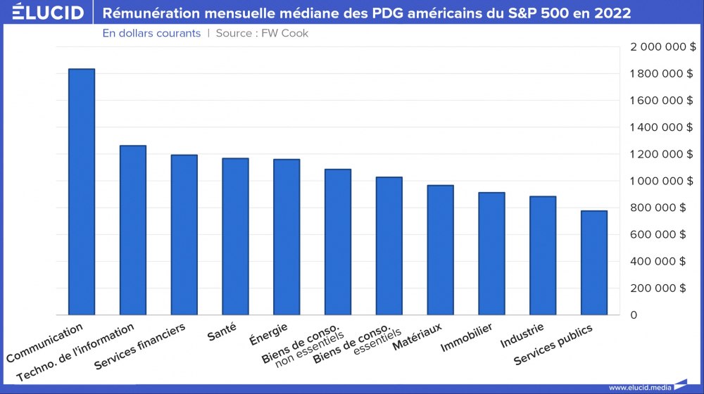 Rémunération mensuelle médiane des PDG américains du S&P 500 en 2022