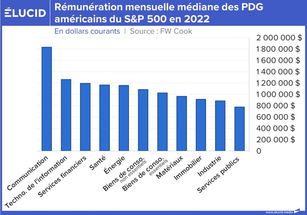 Rémunération mensuelle médiane des PDG américains du S&P 500 en 2022