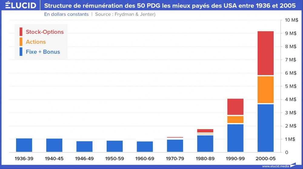 Structure de rémunération des 50 PDG les mieux payés des USA entre 1936 et 2005