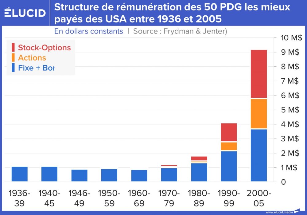 Structure de rémunération des 50 PDG les mieux payés des USA entre 1936 et 2005