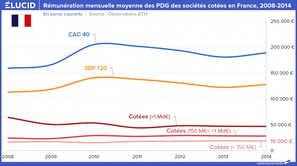 Rémunération mensuelle moyenne des PDG des sociétés cotées en France, 2008-2014