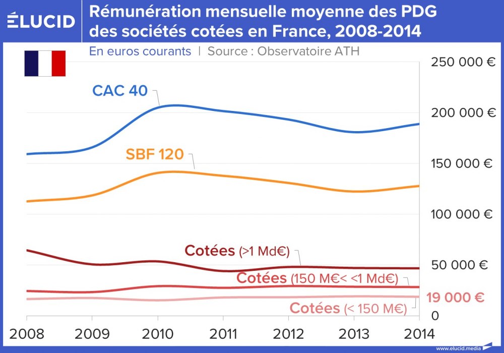 Rémunération mensuelle moyenne des PDG des sociétés cotées en France, 2008-2014